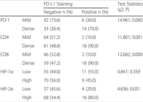 Table 2 PD-1, CD4, CD8, HIF-1α, and HIF-2α expressionaccording to PD-L1 results