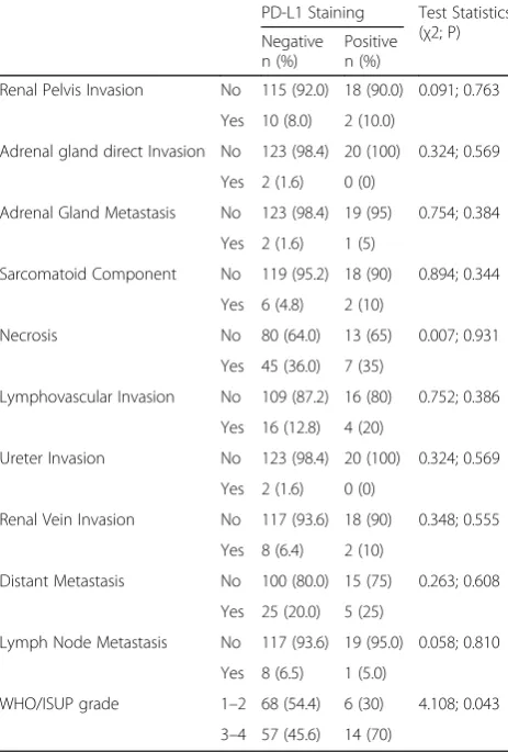 Table 3 Summary of clinicopathologic prognostic factorsaccording to the PD-L1 status