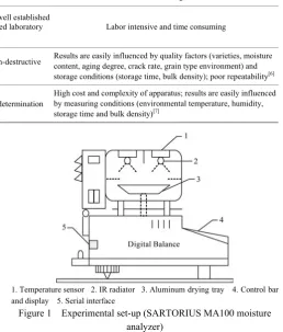 Figure 1  Experimental set-up (SARTORIUS MA100 moisture 