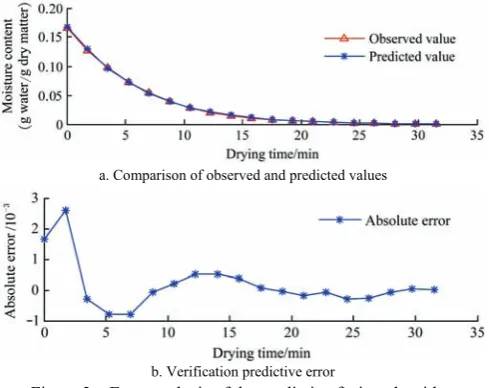 Figure 3  Error analysis of the predictive fusion algorithm 