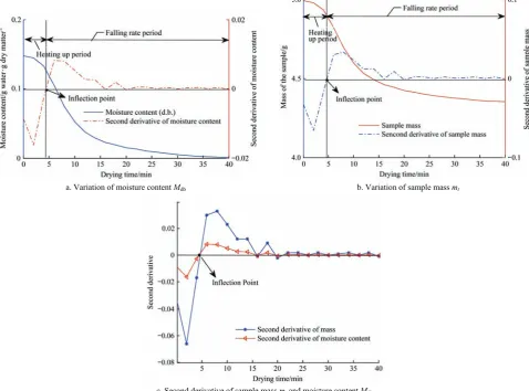 Figure 4  Determination of drying curve inflection point 