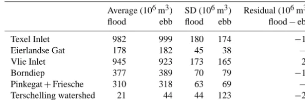 Table 2. Average, standard deviation (SD), and residual of the ﬂood and ebb tidal prisms for all inlets and the Terschelling watershed