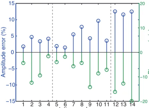 Figure 5. Amplitude error (in percentage of the measured ampli-tude) and phase error (in minutes) of the simulated M2 tidal con-stituent when compared with the measurements