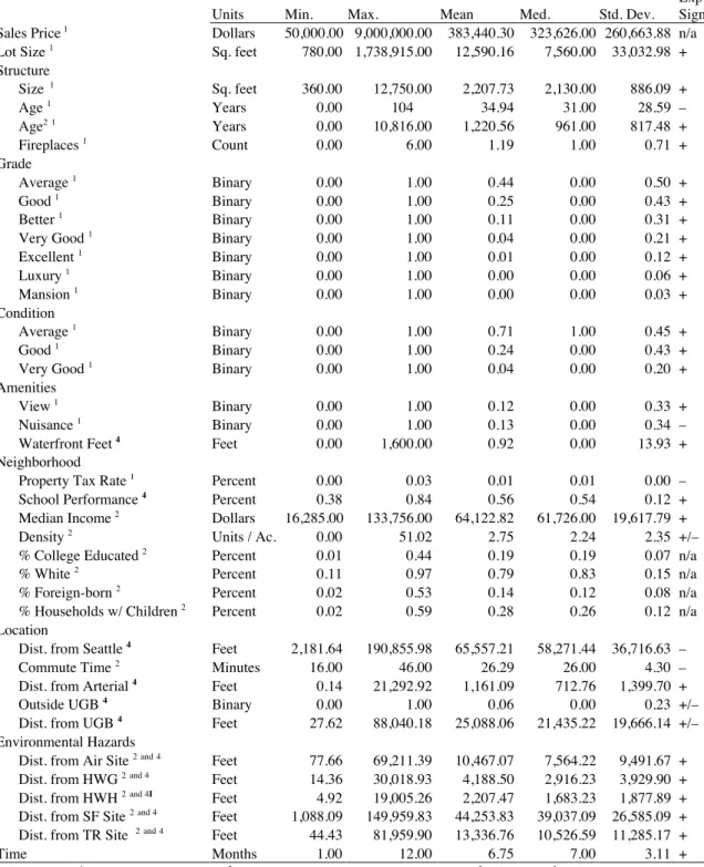 Table 1. Descriptive statistics  Sales Price  1  Lot Size  1  Structure  Units  Dollars  Sq