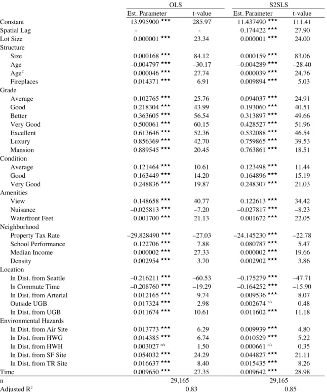 Table 2. OLS and S2SLS Estimates of Hedonic Price Models 