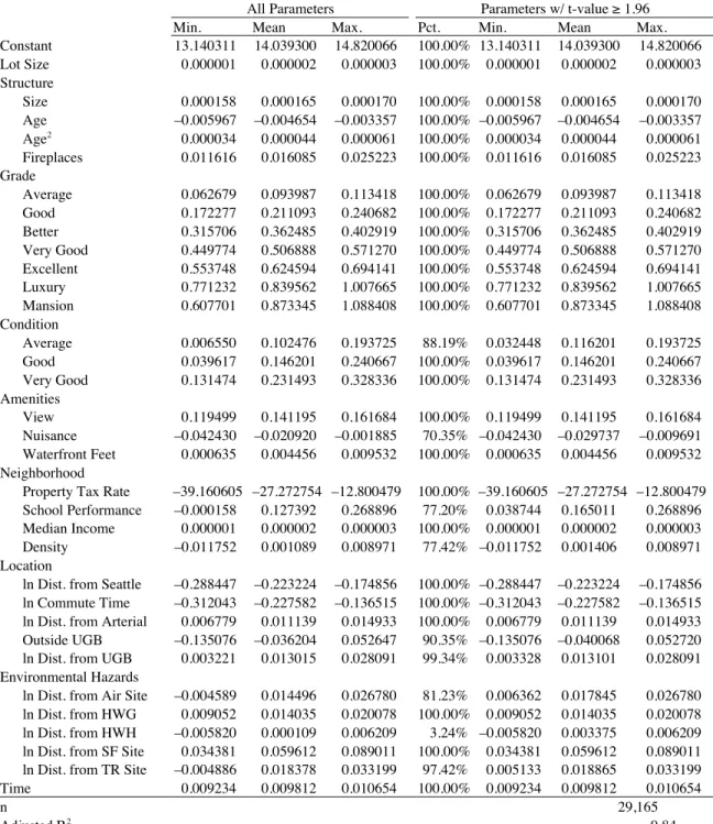 Table 3. GWR Estimates of Hedonic Price Models  Min. 