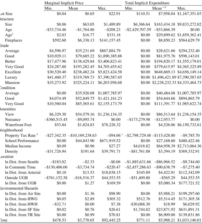 Table 4. Dollar Value of Estimated Marginal Implicit Prices and Total Implicit Expenditures Marginal Implicit Price  Total Implicit Expenditure