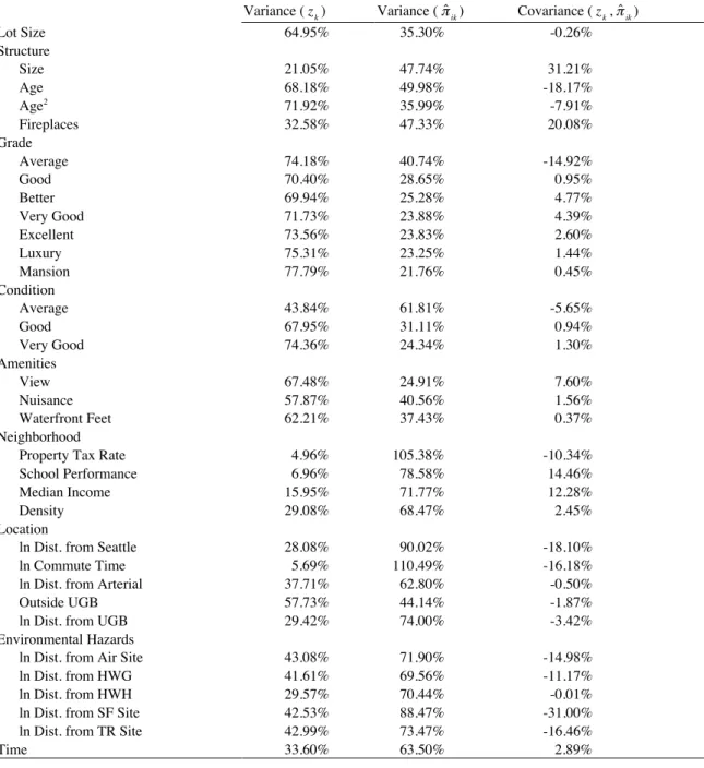 Table 5. Spatial Decomposition Test of  ηˆ ik