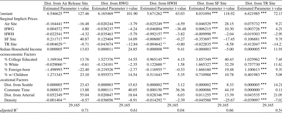 Table 6. 2SLS Estimates of Demand Models 