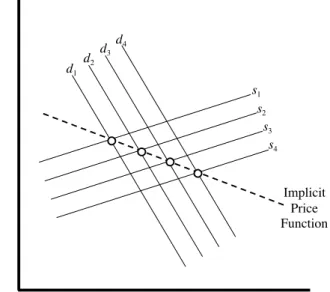 Figure 2. Implicit Price Function 