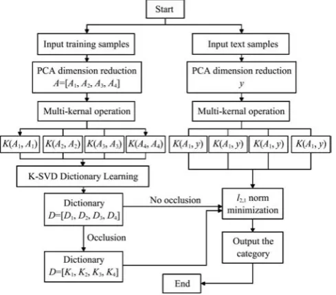 Figure 2  Maize classification algorithm flowchart 