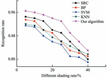 Figure 7 shows the different recognition rates in the data set of 