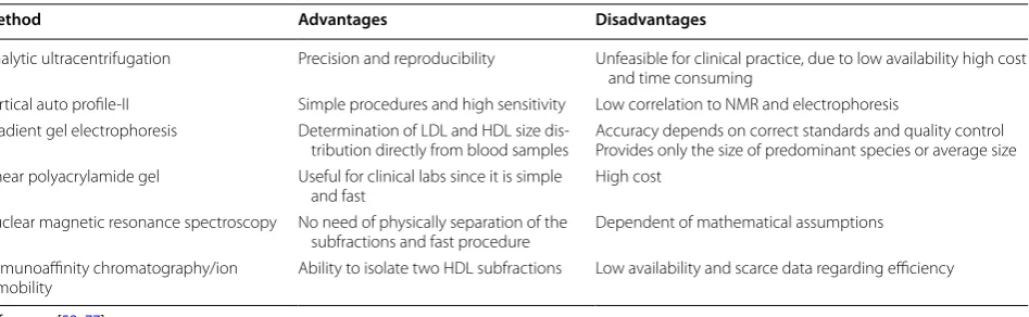 Table 1 Summary of main advantages and disadvantages of methods for lipoprotein subfractions determination