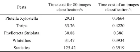 Figure 14  Classification results of vegetable pests 