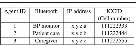 Table 2: Agent ID table