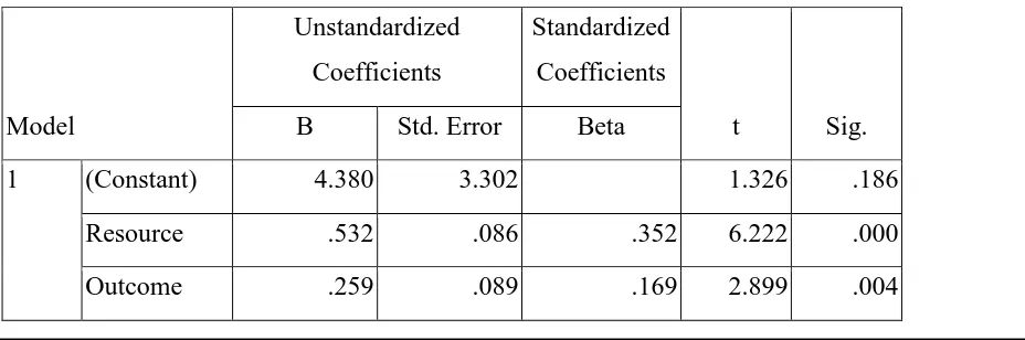 Table 7: Regression Analysis measuring the Perception on Service Quality of Ennore Port 