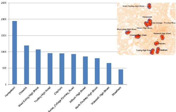 Figure 3: Ten town centres rateable value (Cabe, 2004) 