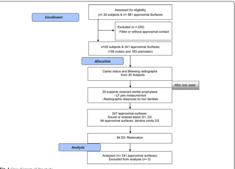 Table 1 Area under the ROC curves for LF pen for detection of approximal surfaces for cut-off limits 16 and 15