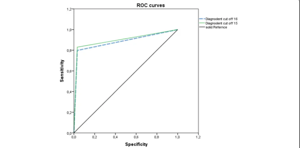 Fig. 2 Receiver operating characteristics (ROC) for two different LF pen cut off limits for advanced dentine carious lesion on approximal surfaces