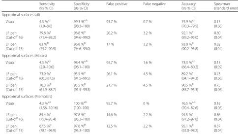 Table 2 Sensitivity–specificity of visual and LF pen of approximal surfaces as compared with bitewing radiographs