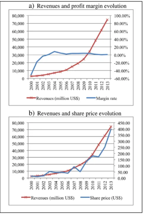 Fig. 2. Summary of results of Amazon from 2000 to 2013. a. Revenues and proevolution. b