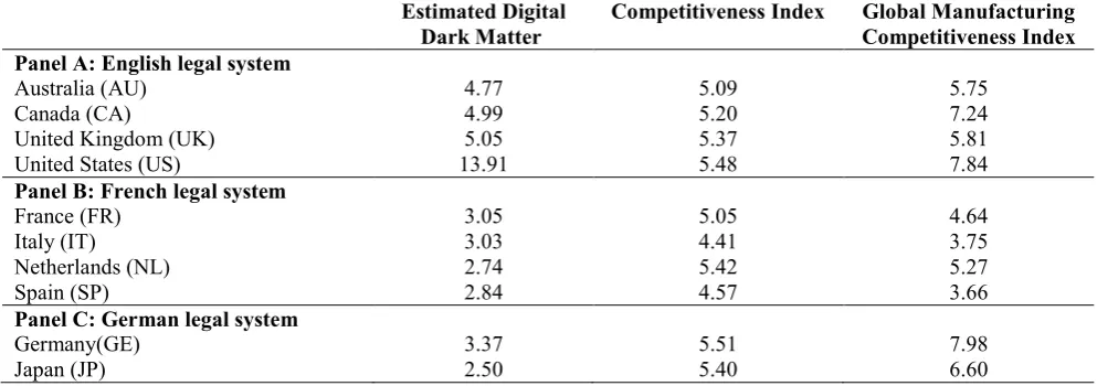 Table IV: Proposed table to examine the relationship between digital dark matter and competitiveness  