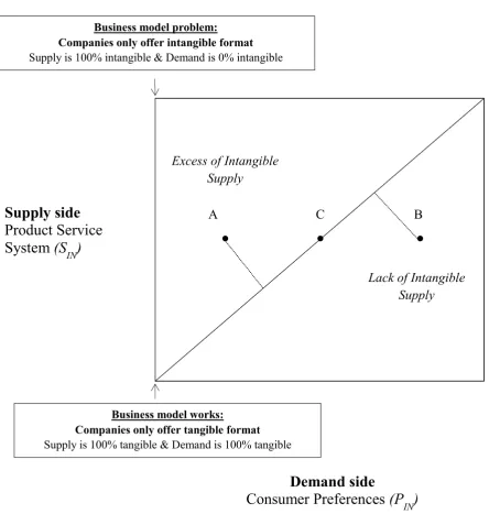 Figure 2. A two-dimension framework for identifying business model challenge. 