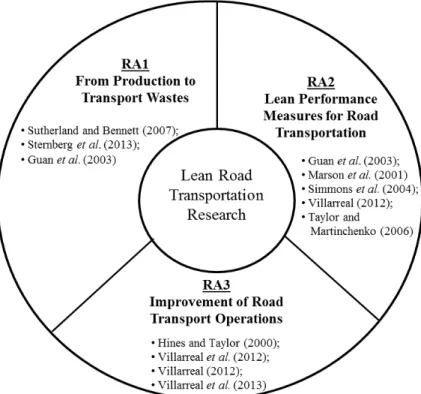 Figure 1. Areas where research on lean transportation has been conducted