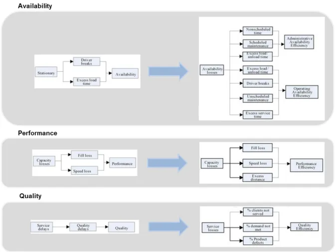 Figure 2. Description of the Toyota’s seven wastes adapted to transport operations (adapted from Sternberg et al., 2013)