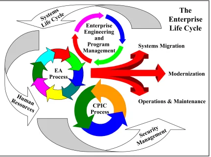 Figure 2.  The Enterprise Life Cycle