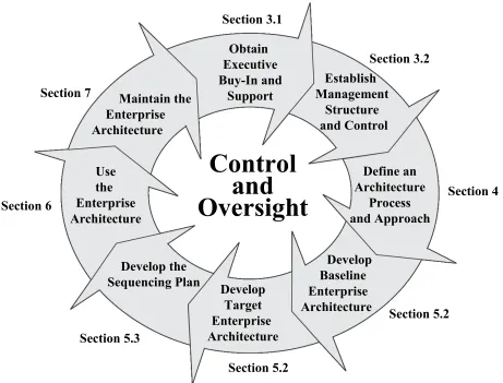 Figure 3. The Enterprise Architecture Process