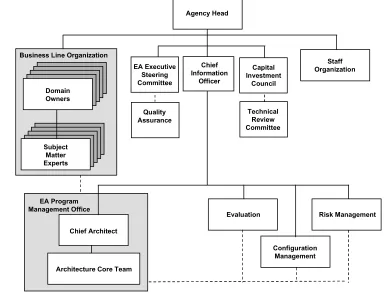 Figure 4 illustrates a notional program organization to