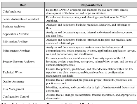 Table 1. EAPMO Roles and Responsibilities
