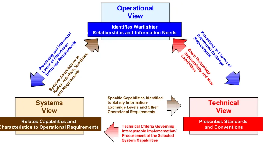 Figure 8.  DoD C4ISR Framework