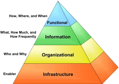 Figure 10.  The Treasury Enterprise Architecture Framework