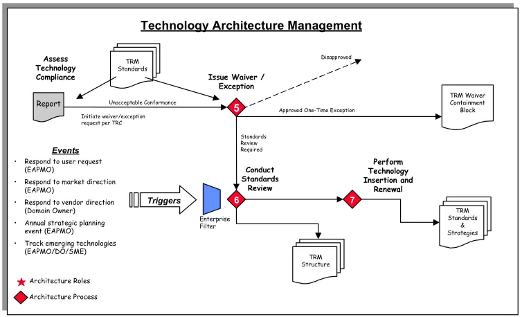 Figure 15. Architecture Management
