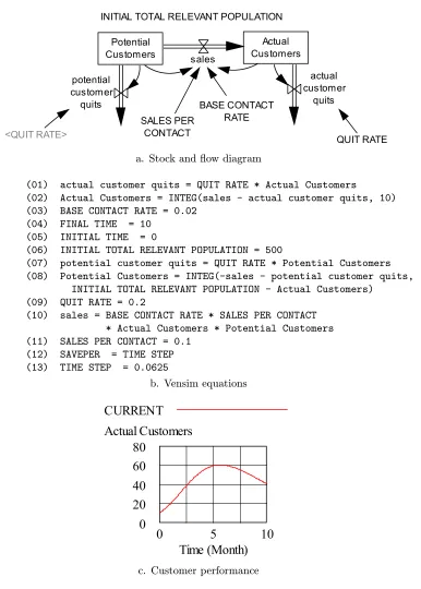 Figure 4.5S-shaped growth followed by decline