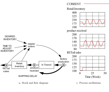 Figure 4.6Oscillating feedback process
