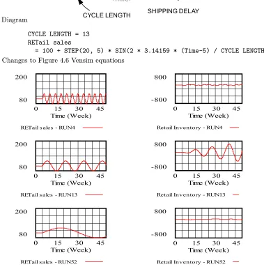 Figure 4.7Performance with oscillating retail sales