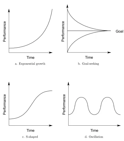 Figure 4.1Characteristic patterns of system behavior