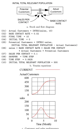 Figure 4.4S-shaped growth process