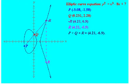 Figure 3: Point Addition [1] 