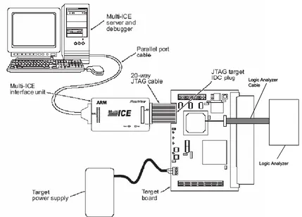Figure 8: Test Setup Diagram          Image provided by ARM Limited 