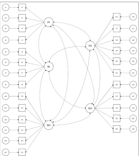 Fig. 1 The correlated five-factor model. Note: IN = Urinary incontinence; IR = Urinary irritation; BD = Bowel dysfunction; SD = Sexual dysfunction;HD = Hormonal dysfunction