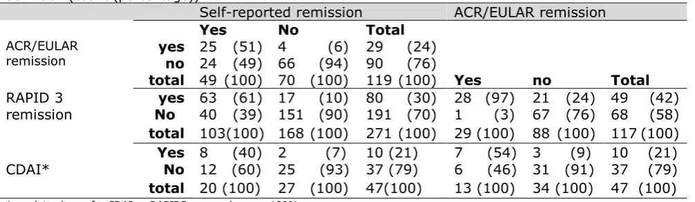 Table 2: Concordance between two patient-derived remission definitions and the ACR/EULAR remission definition (count (percentage)) 
