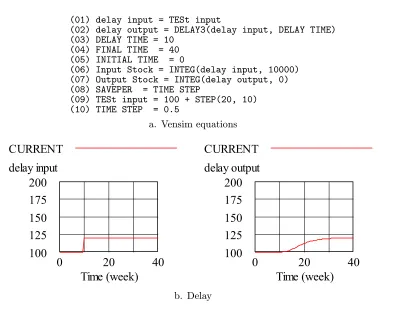 Figure 6.2Third order delay in material ¯ow