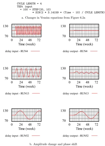 Figure 6.3Third order delay impact on amplitude and phase