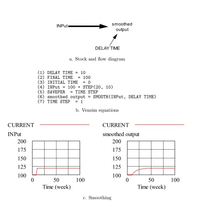 Figure 6.4Exponential smoothing