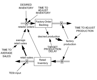 Figure 5.3aStock and ¯ow diagram for second model