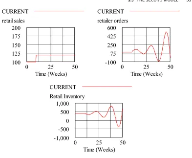 Figure 5.3cPlots for second model